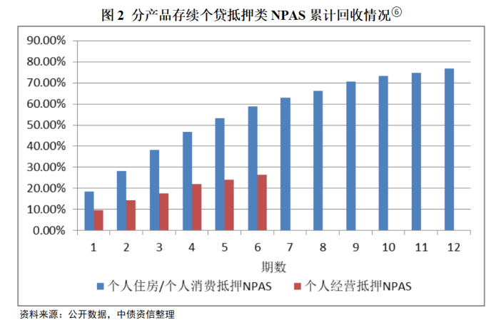个贷抵押类不良贷款资产支持证券回收率分析_个贷抵押类NPAS资产质量与投资价值评估_贷款本息回收率