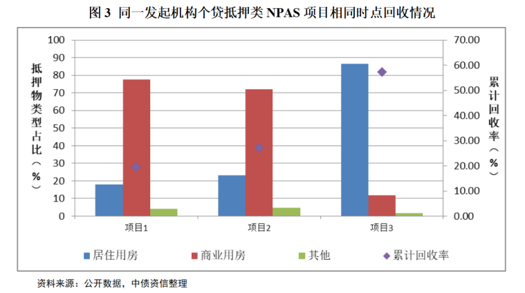 个贷抵押类不良贷款资产支持证券回收率分析_贷款本息回收率_个贷抵押类NPAS资产质量与投资价值评估