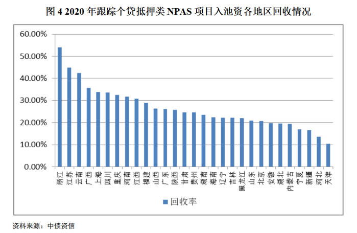贷款本息回收率_个贷抵押类不良贷款资产支持证券回收率分析_个贷抵押类NPAS资产质量与投资价值评估