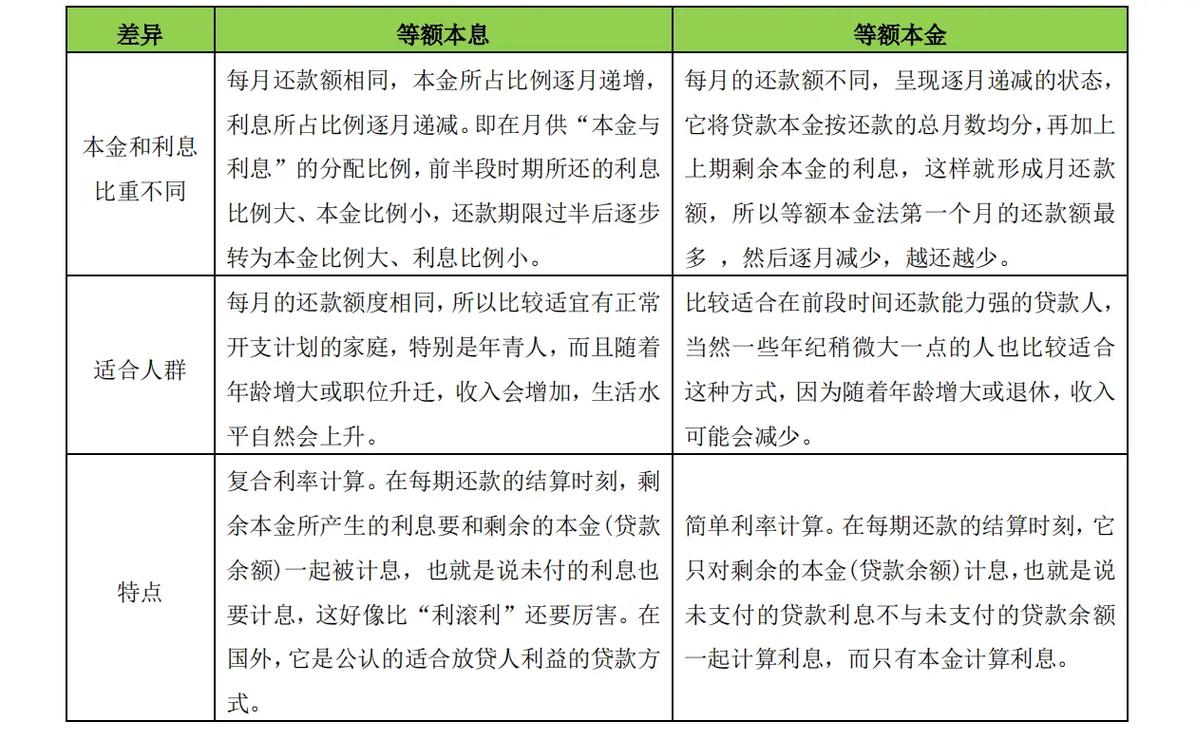 房贷还款方式选择_房贷 利率计算_等额本金与等额本息对比