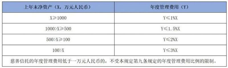 慈善信托财产登记_慈善信托监管_股权信托融资