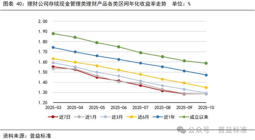 理财产品预期收益率_资管新规下的理财产品收益率展示方式_理财产品业绩比较基准