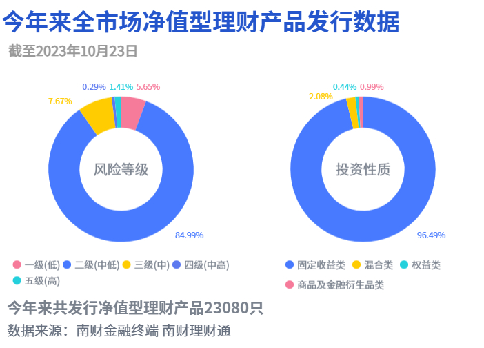 净值型银行理财产品风险等级分布_固收类产品投资性质占比_交通银行稳添利理财产品