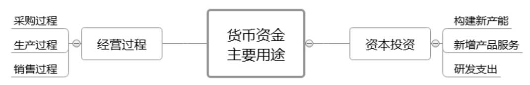 经营性资产 货币资金 应收账款_什么是经营性流动资产