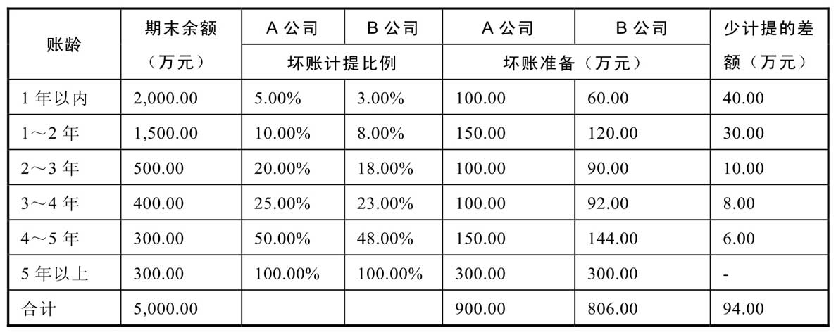 经营性资产 货币资金 应收账款_什么是经营性流动资产
