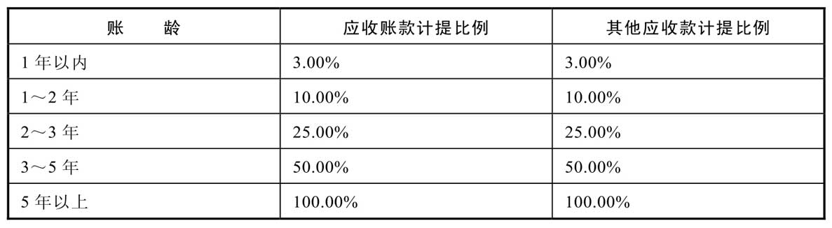 经营性资产 货币资金 应收账款_什么是经营性流动资产