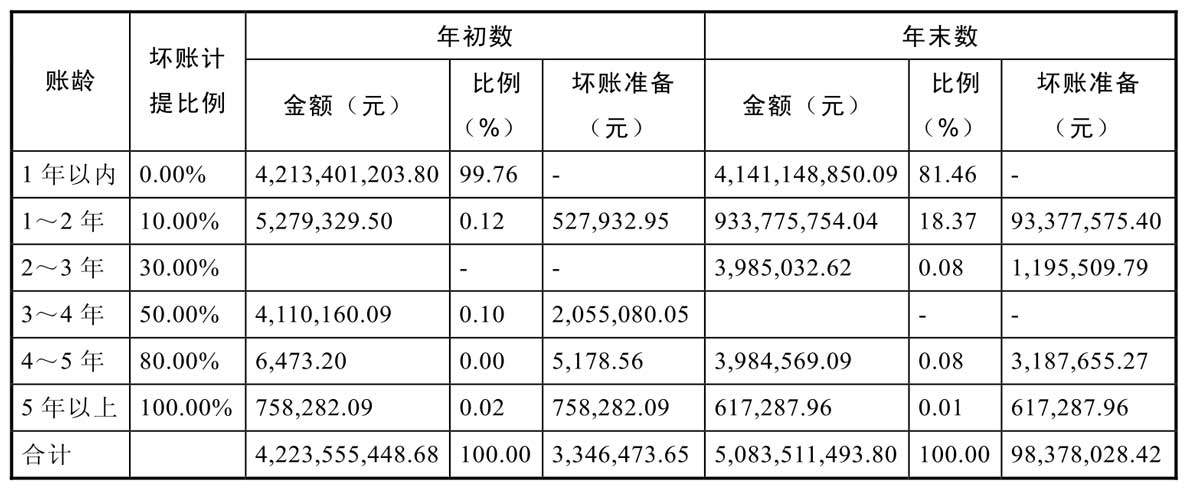 经营性资产 货币资金 应收账款_什么是经营性流动资产