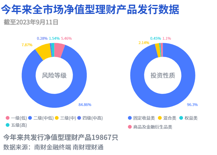 固收类产品投资性质占比_净值型银行理财产品风险等级分布_交通银行稳添利理财产品