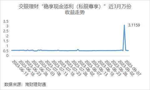 交通银行稳添利理财产品_固收类产品投资性质占比_净值型银行理财产品风险等级分布