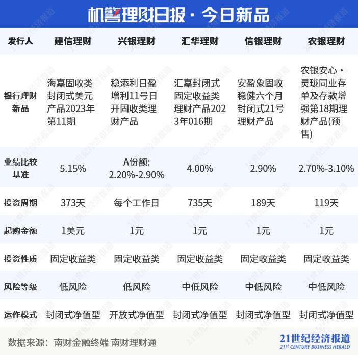 净值型银行理财产品风险等级分布_交通银行稳添利理财产品_固收类产品投资性质占比