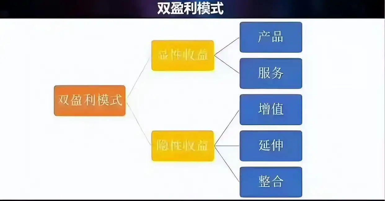 公司盈利模式有哪些建议_赢利模式_产品组合盈利模式