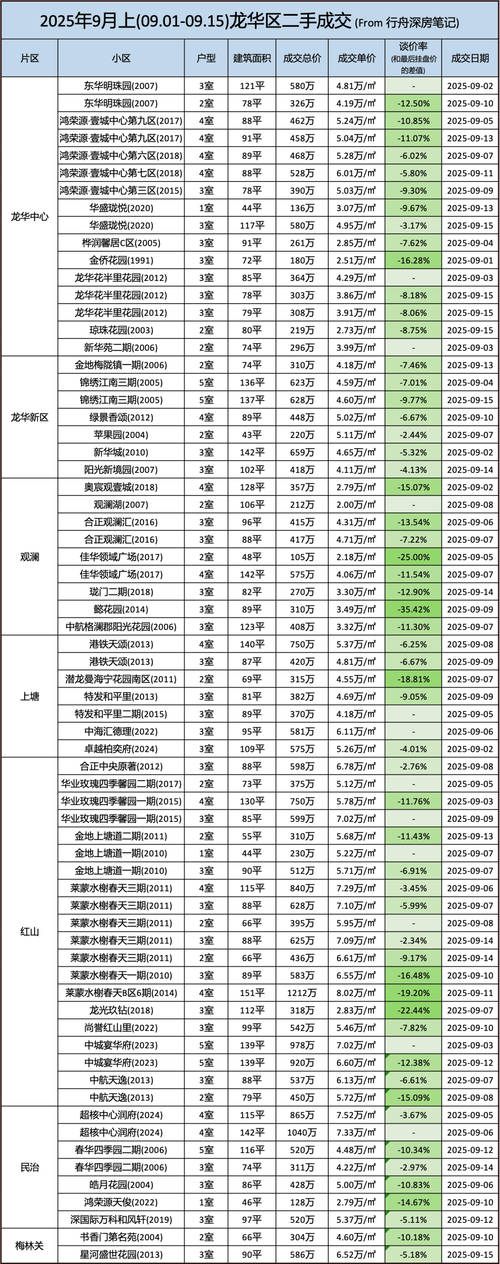 成交价和评估价差_深圳取消二手房指导价 银行核定房价不受参考价限制 二手房市场政策调整