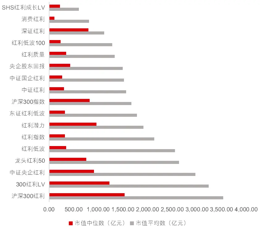 红利圈金融真的假的_红利指数 市值分布 红利低波策略
