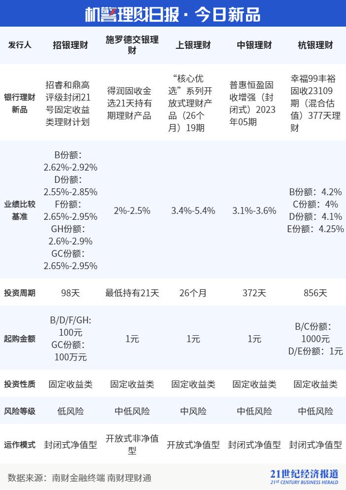 交通银行稳添利理财产品_固收类产品投资性质占比_净值型银行理财产品风险等级分布
