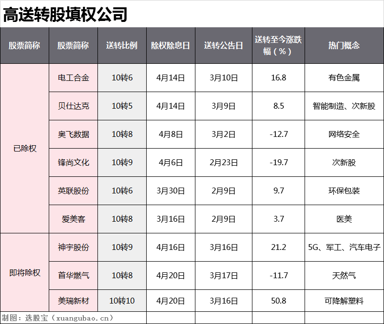 本周高送转除权股票_高送转心理效应分析_高送转信息披露指引