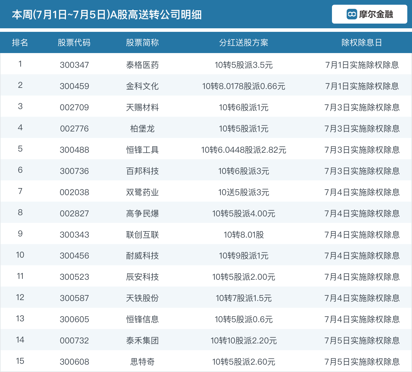 高送转心理效应分析_本周高送转除权股票_高送转信息披露指引