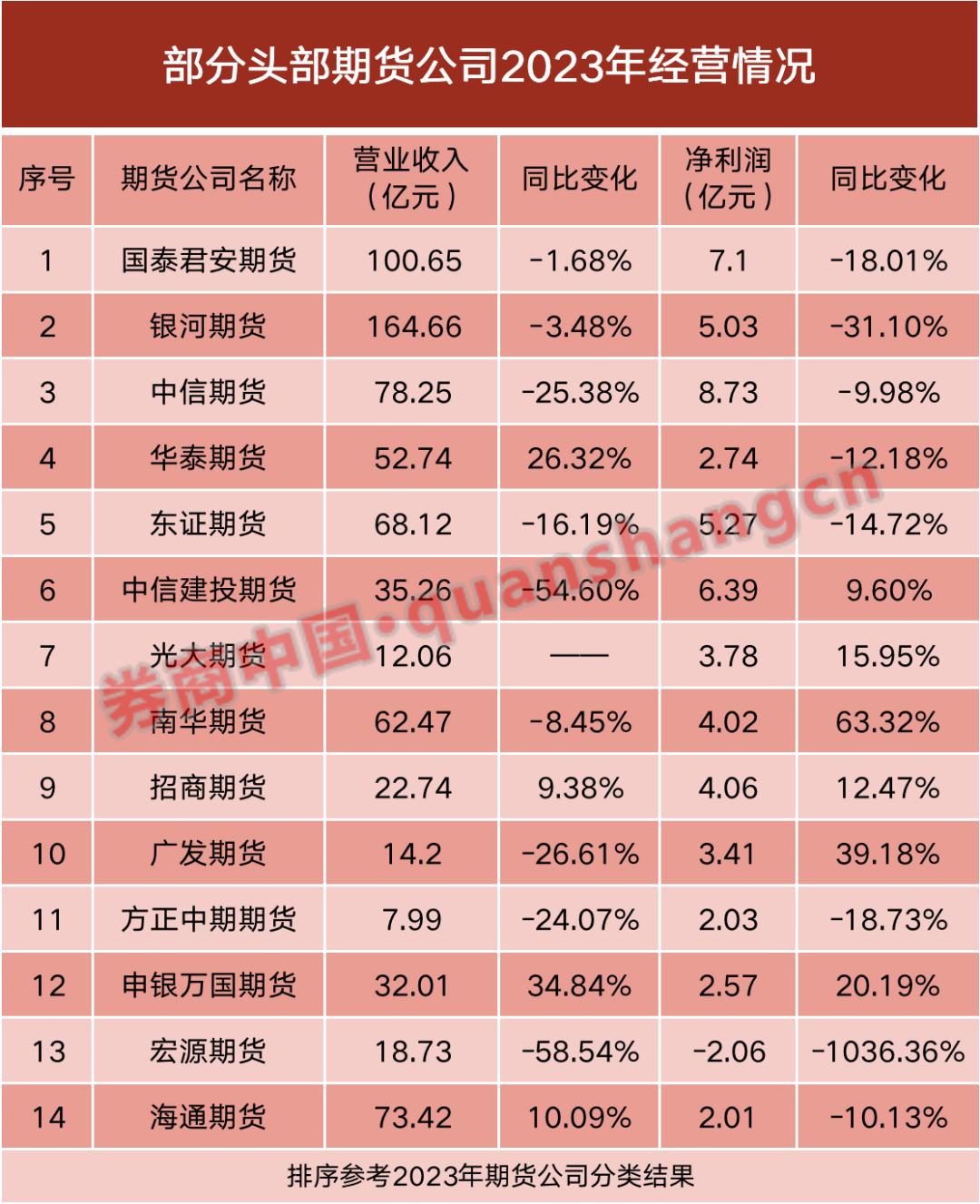 头部期货公司2023年经营业绩_期货行业存量博弈阶段分析_期货开户哪家公司好