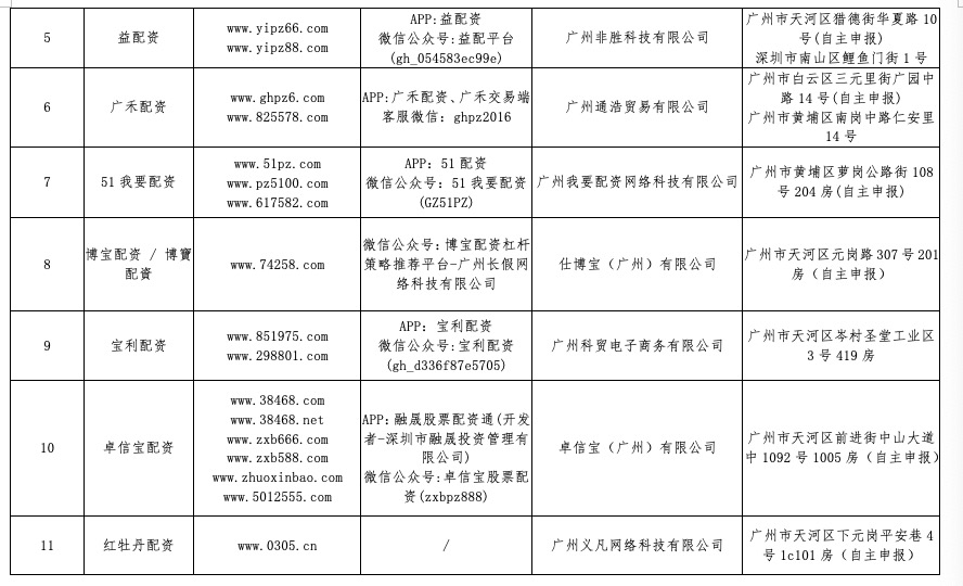 场外配资风险警示_股票配资有骗局吗_监管机构发布黑名单