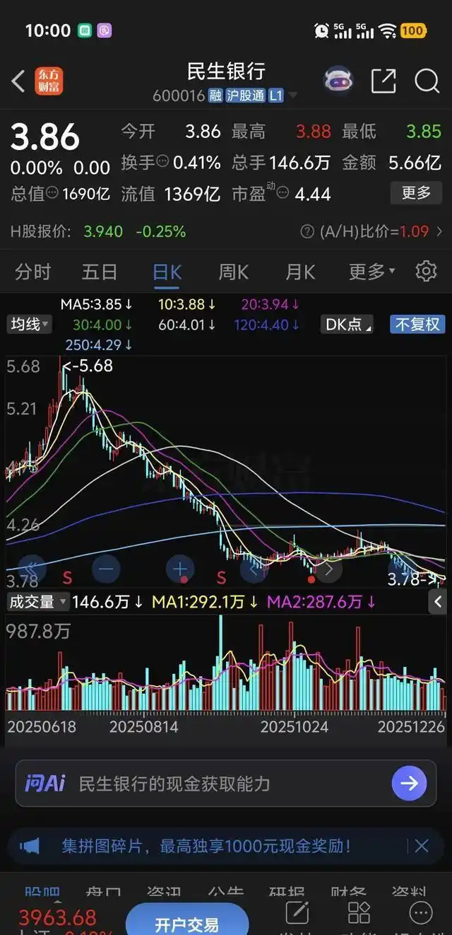 民生银行股价3.86元分析_民生银行市净率0.3投资价值_民生银行 利空