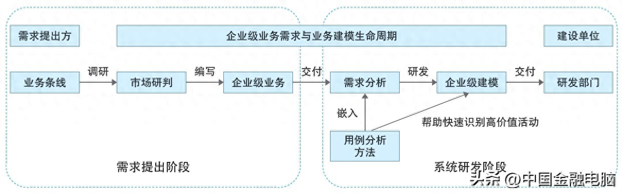 邮储银行总账系统用例分析实践_商业银行企业级业务需求用例分析方法_银行全面风险管理框架