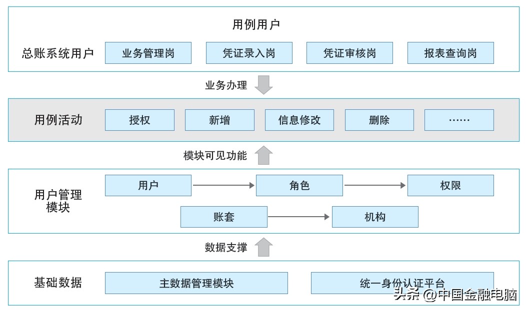 邮储银行总账系统用例分析实践_商业银行企业级业务需求用例分析方法_银行全面风险管理框架