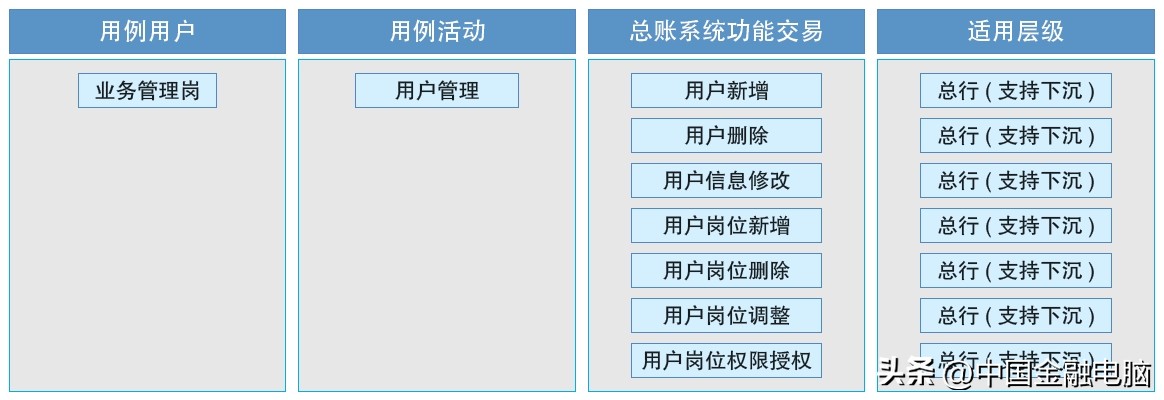邮储银行总账系统用例分析实践_银行全面风险管理框架_商业银行企业级业务需求用例分析方法