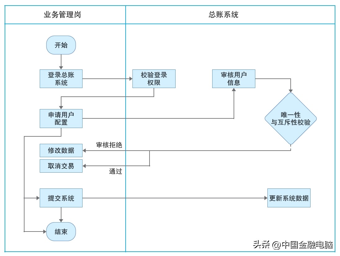 银行全面风险管理框架_商业银行企业级业务需求用例分析方法_邮储银行总账系统用例分析实践