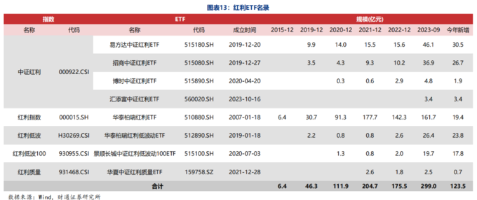 红利圈金融真的假的_红利ETF规模增长_红利指数收益分析