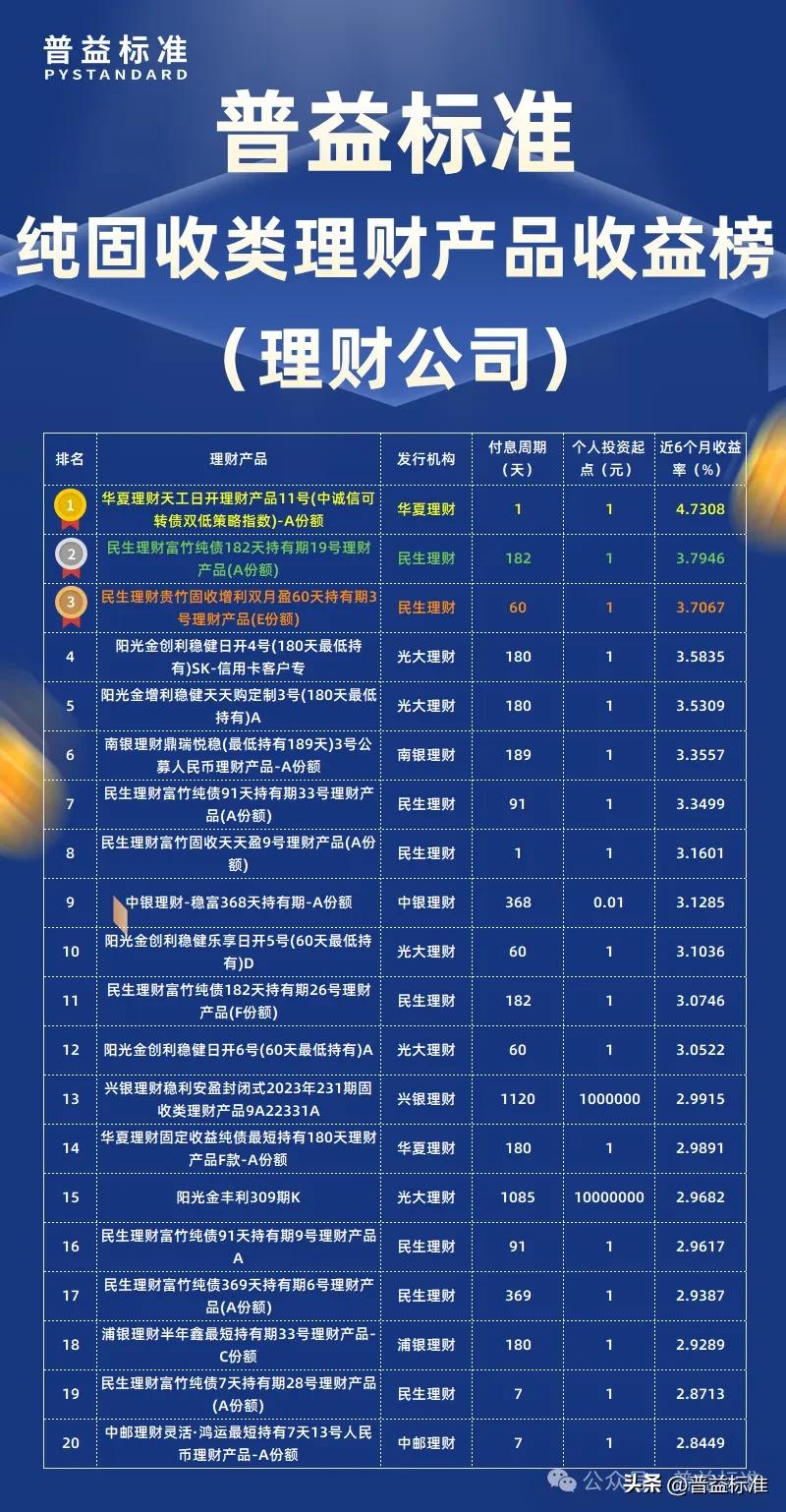 民生理财固收类产品收益率排行榜_普益标准2月纯固收类理财产品收益率排名_保证收益型理财计划