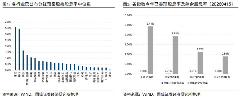 股指期货升贴水分析_股指期货贴水率_成分股分红进度跟踪