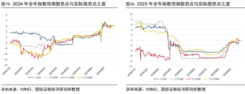 股指期货升贴水分析_股指期货贴水率_成分股分红进度跟踪