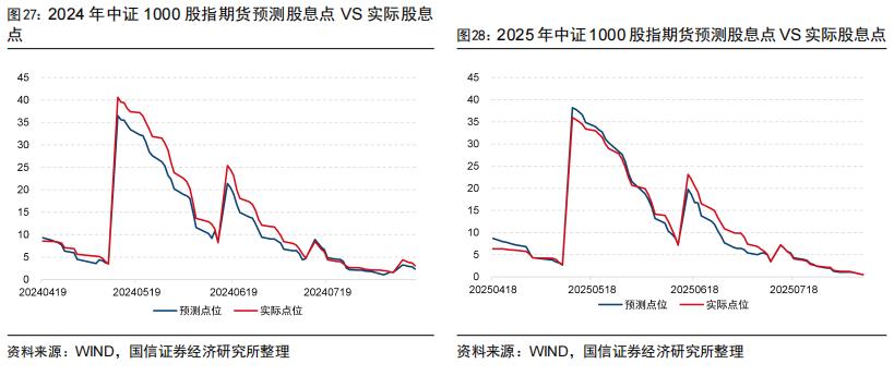 股指期货升贴水分析_成分股分红进度跟踪_股指期货贴水率