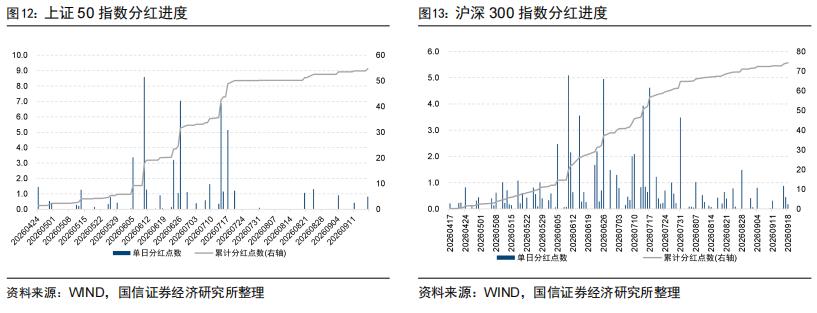 股指期货升贴水分析_成分股分红进度跟踪_股指期货贴水率