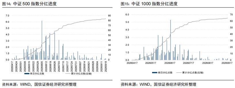 股指期货升贴水分析_股指期货贴水率_成分股分红进度跟踪