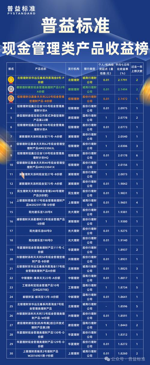 普益标准现金管理收益榜_保证收益型理财计划_现金管理类理财产品收益榜