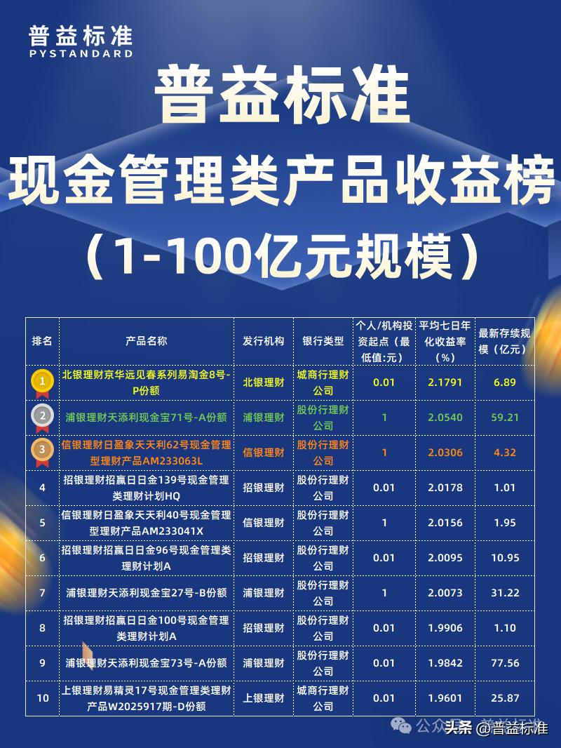 保证收益型理财计划_普益标准现金管理收益榜_现金管理类理财产品收益榜