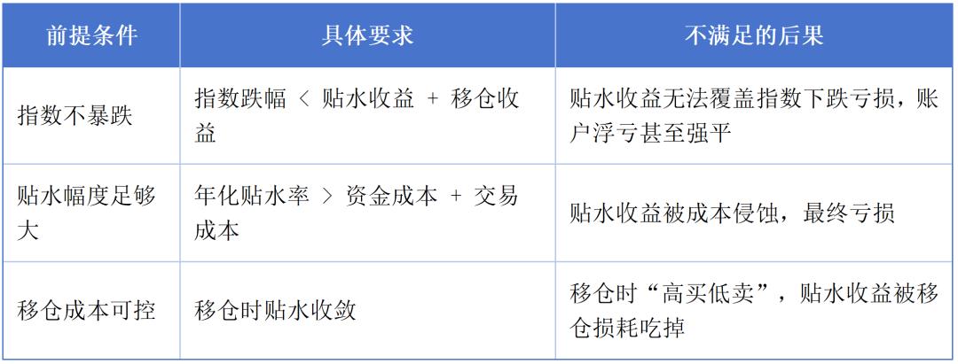 滚合约吃贴水收益_A股股指期货长期贴水_股指期货贴水率