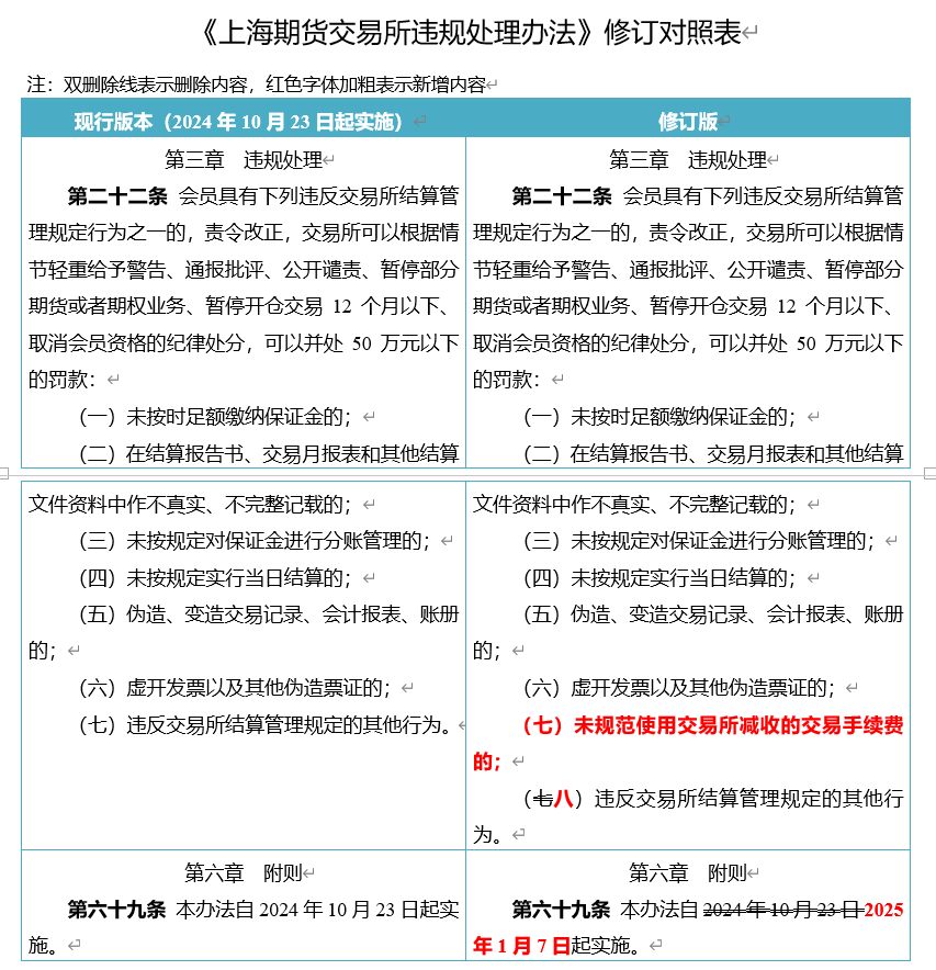 高频交易监管新规_期货高频打手续费_期货手续费减收