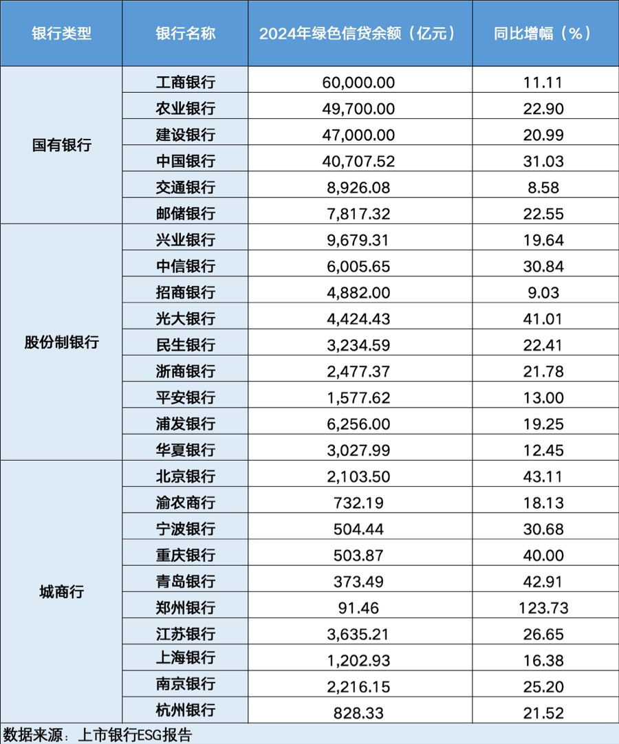 绿色信贷规模增长趋势_上市银行ESG报告披露情况_兴业银行绿色信贷占比