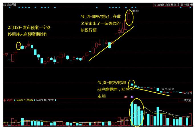 高送转股票除权时间_高送转行情_炒高送转攻略