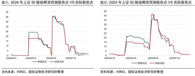 股指期货升贴水分析_股指期货贴水率_成分股分红进度跟踪