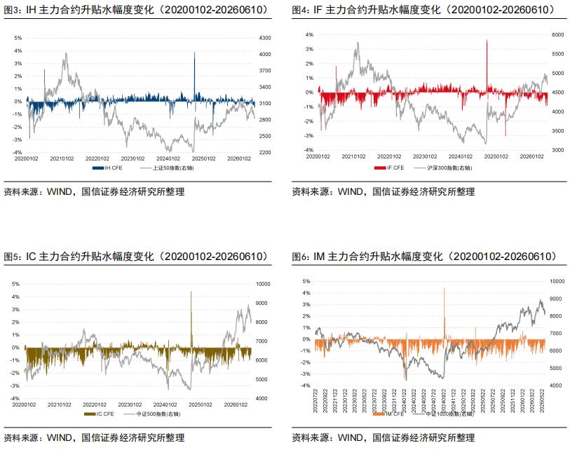 成分股分红进度跟踪_股指期货升贴水分析_股指期货贴水率