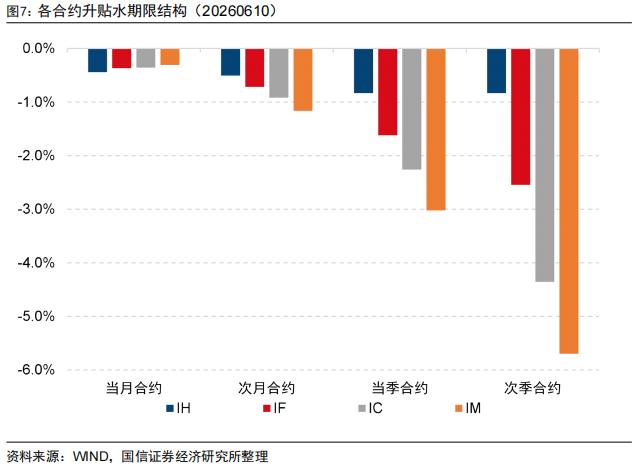 股指期货升贴水分析_成分股分红进度跟踪_股指期货贴水率