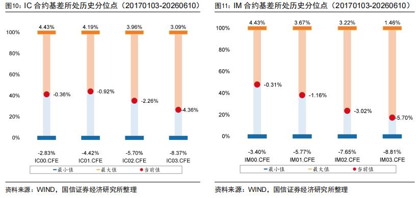股指期货贴水率_股指期货升贴水分析_成分股分红进度跟踪