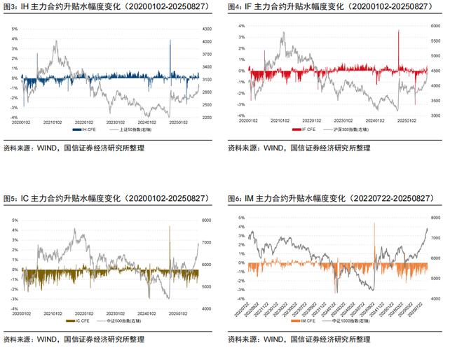 股指期货贴水率_成分股分红进度跟踪_股指期货升贴水分析