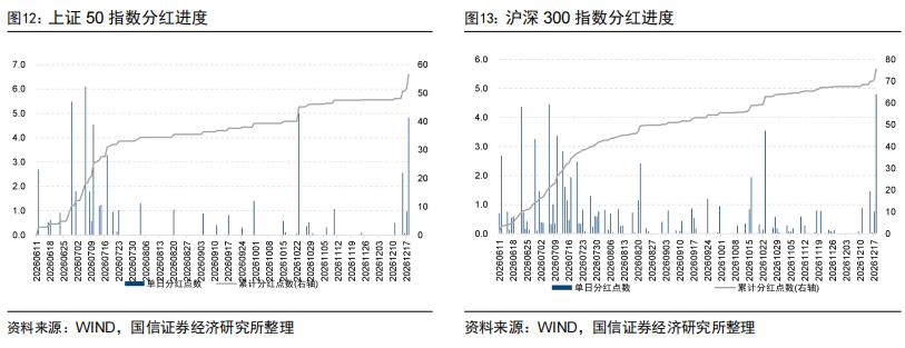 股指期货升贴水分析_股指期货贴水率_成分股分红进度跟踪