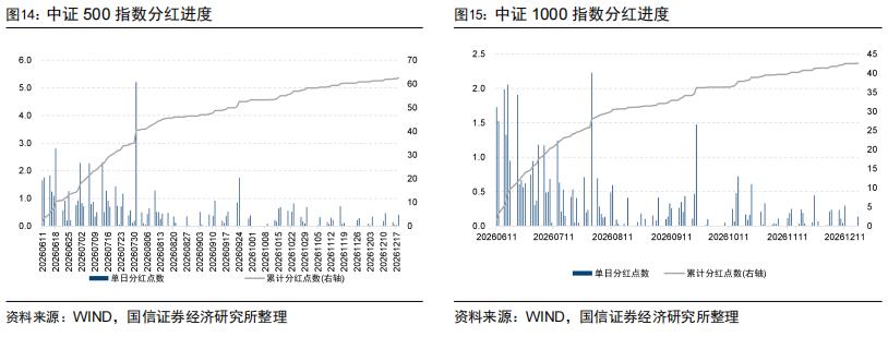 股指期货升贴水分析_成分股分红进度跟踪_股指期货贴水率