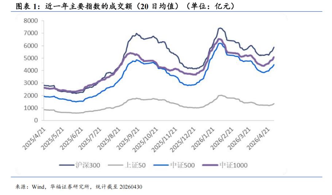 股指期货4月成交活跃度贴水结构情绪_国债期货4月债市震荡长端表现_股指期货贴水率