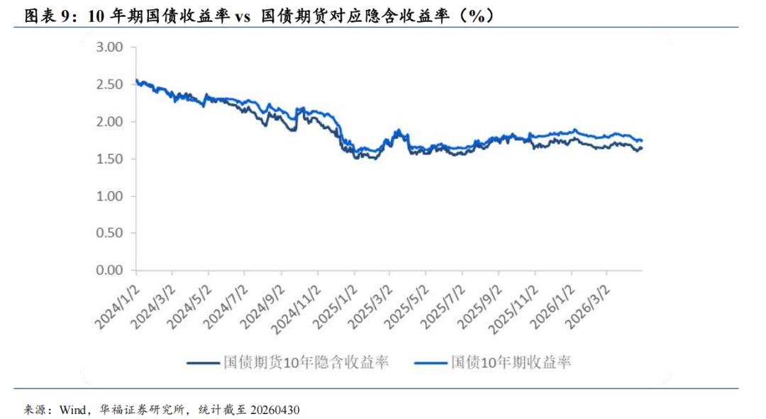 股指期货贴水率_国债期货4月债市震荡长端表现_股指期货4月成交活跃度贴水结构情绪