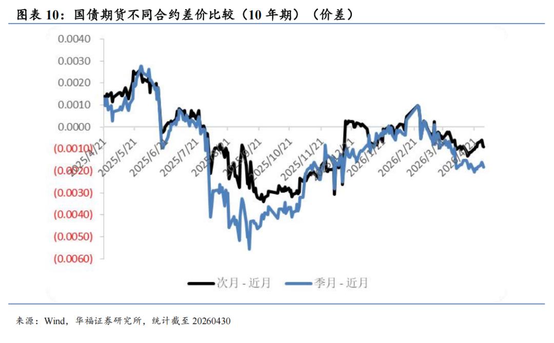 国债期货4月债市震荡长端表现_股指期货4月成交活跃度贴水结构情绪_股指期货贴水率
